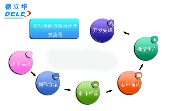移動電源方案開發(fā)流程